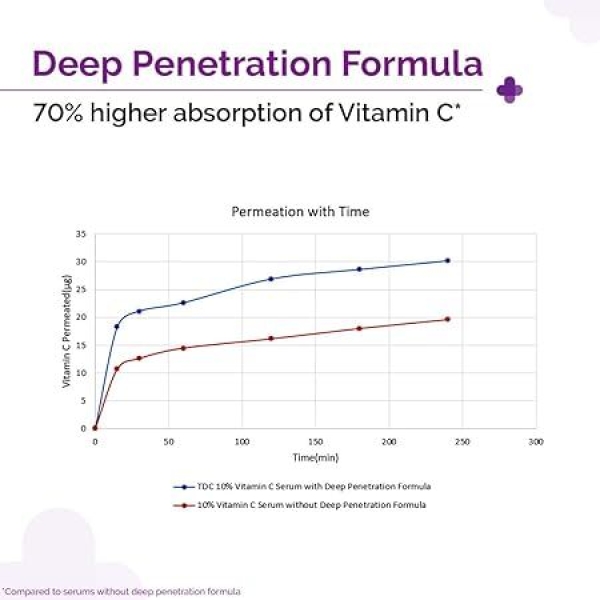The Derma Co. 10% Vitamin C Face Serum Niacinamide & Hyaluronic Acid 30 ml - Image 5