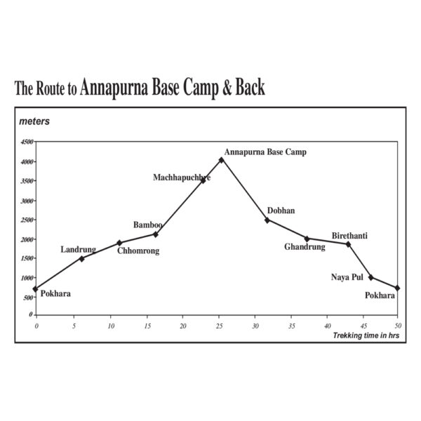 Annapurna Base Camp - Annapurna Sanctuary Altitude Chart