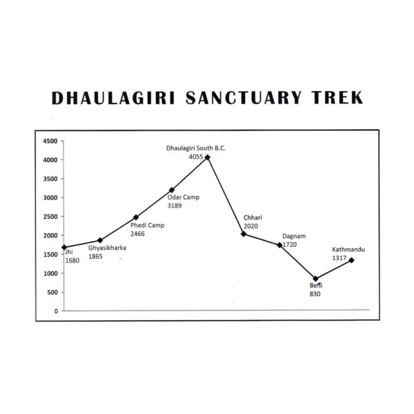 Dhaulagiri Sanctuary South Base Camp Altitude Chart