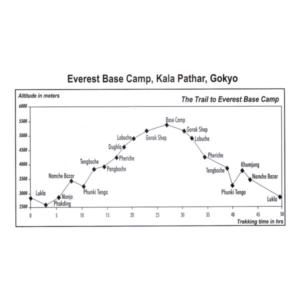 Everest Base Camp Altitude Chart