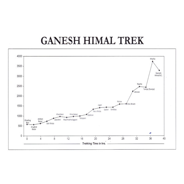Ganesh Himal Paldor Base Camp Altitude Chart