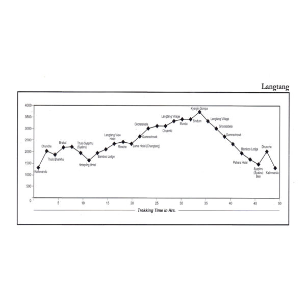 Langtang Gosaikunda & Helambu Altitude Chart
