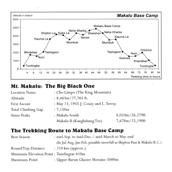 Makalu Base Camp Altitude Chart