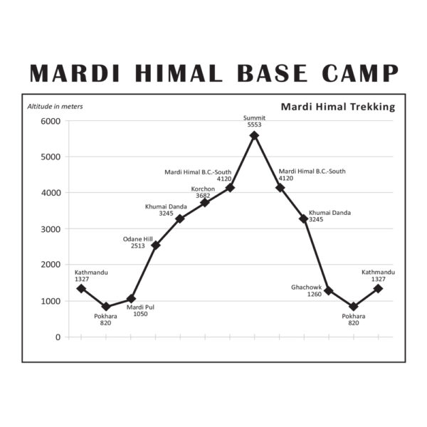 Mardi Himal Trek Altitude Chart