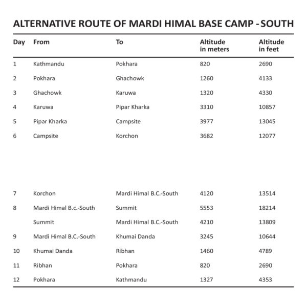 Mardi Himal Trek Itinerary South Alternate Route