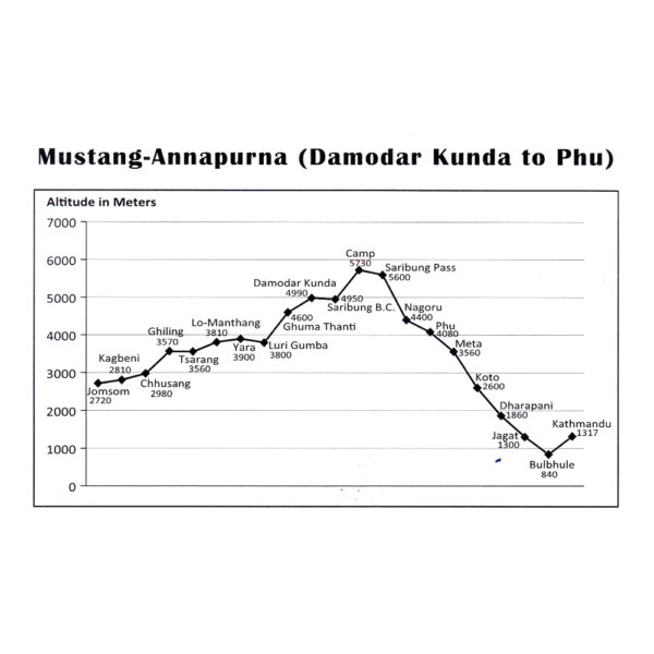 Mustang to Annapurna Altitude Chart