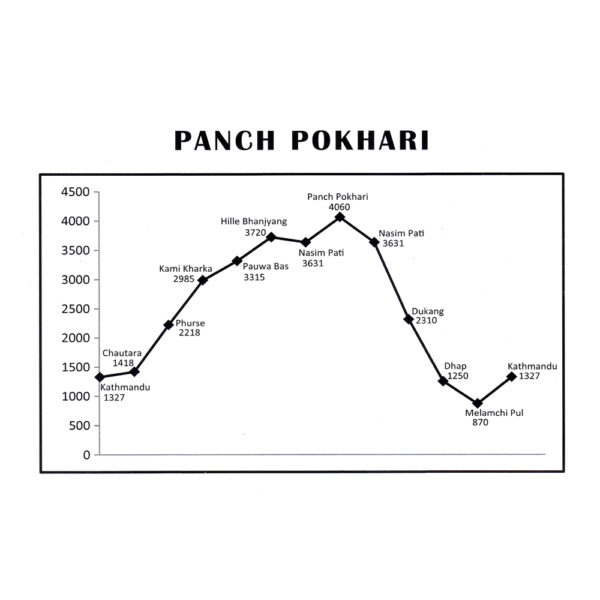 Panch Pokhari Off the Beaten Path Map Altitude Chart 2