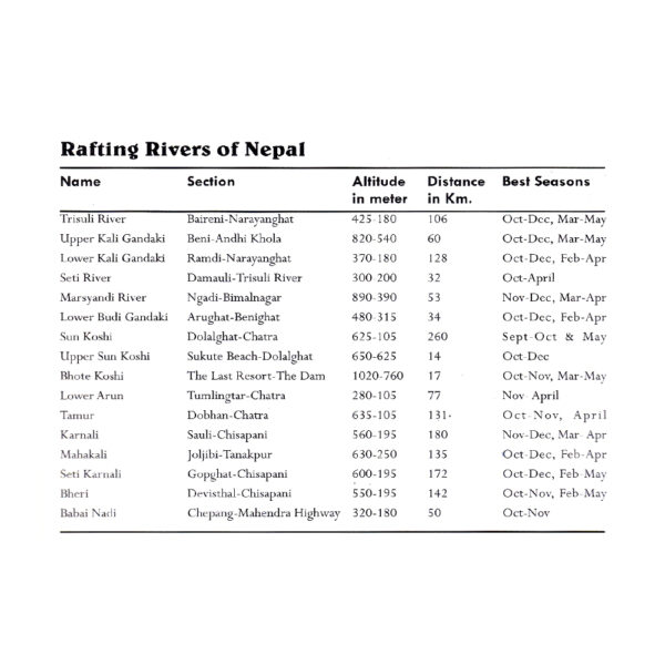 Rafting and Kayaking Western Nepal Altitude Table
