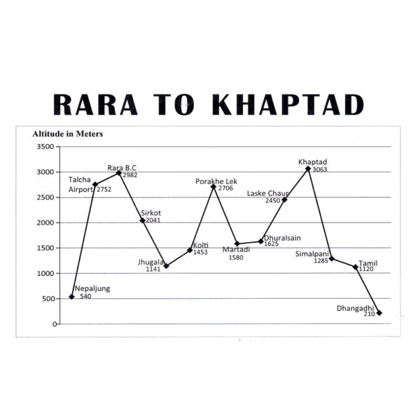 Rara to Khaptad Altitude Chart