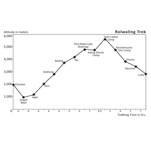 Rolwaling Tesi Lapcha Altitude Chart