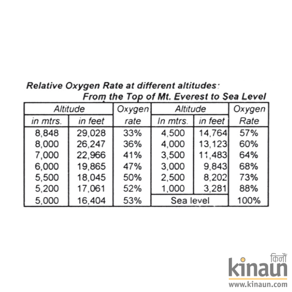 Trekking Guide Nepal Relative Oxygen Rate Table