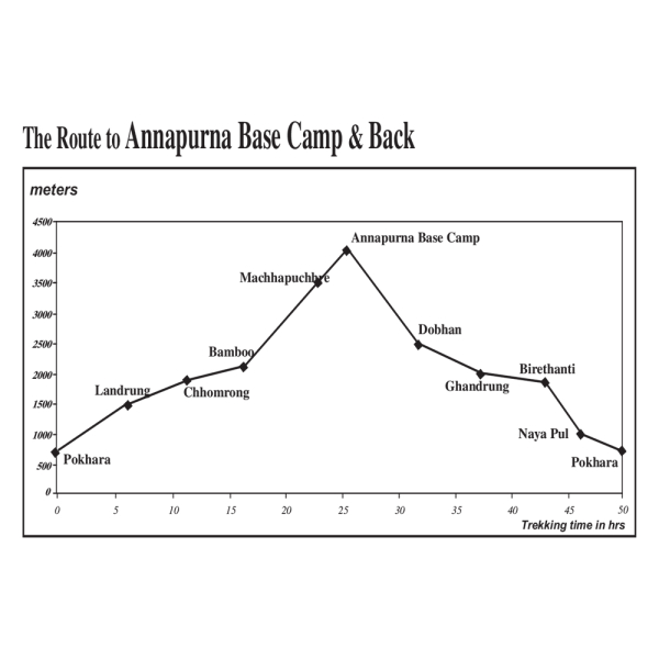 Annapurna Base Camp - Annapurna Sanctuary Altitude Chart