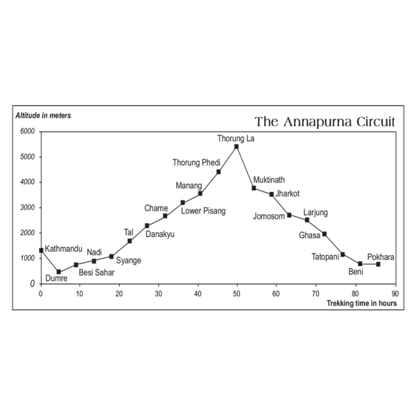 Around Annapurna Marsyangdi Thorung Pass Kali Gandaki Altitude Chart