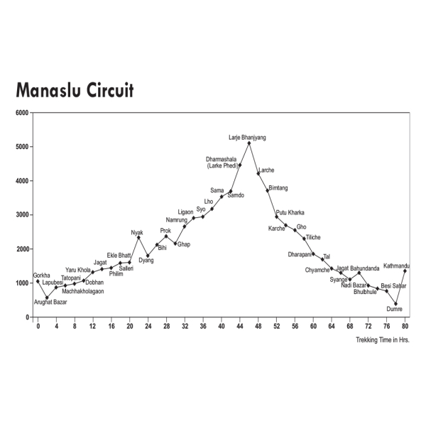 Around Manaslu & Tsum Valley Altitude Chart