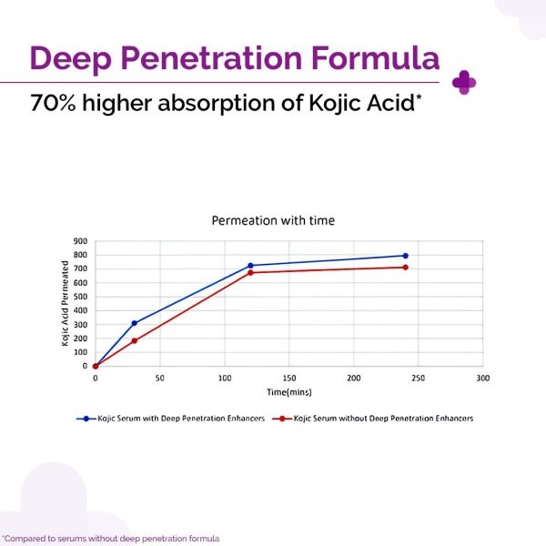 The Derma Co 2% Kojic Acid Face Serum - 30 ml - Image 4