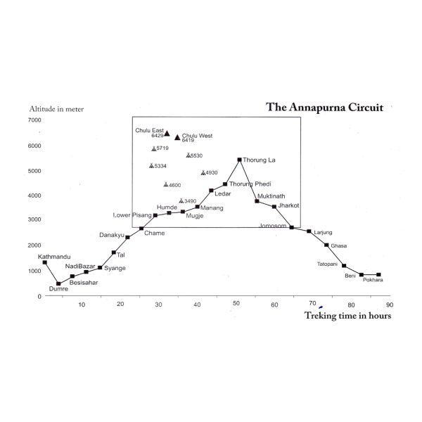 Chulus Altitude Chart