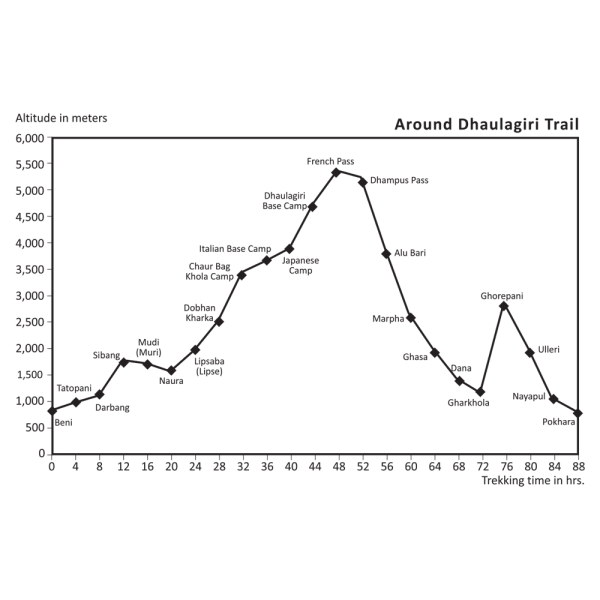 Dhaulagiri Circuit Across High Passes Altitude Chart