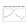 Dhaulagiri Sanctuary South Base Camp Altitude Chart