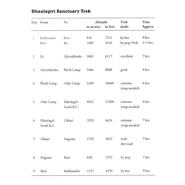 Dhaulagiri Sanctuary South Base Camp Itinerary 1