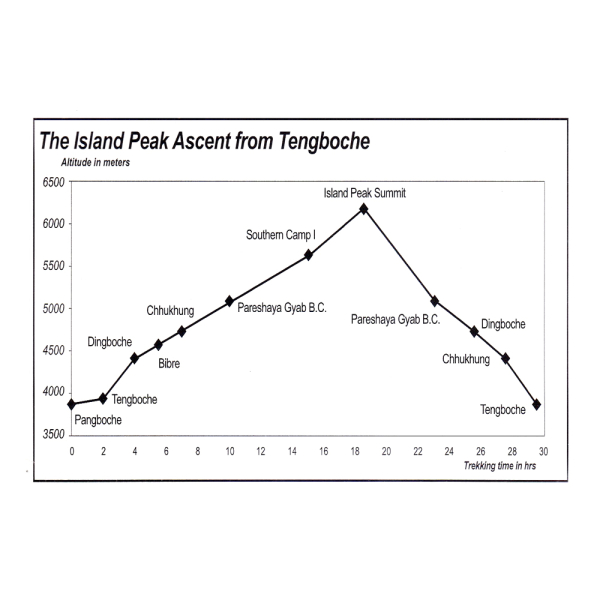 Island Peak Altitude Chart