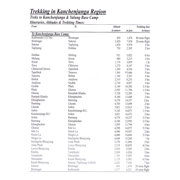 Kanchenjunga Pathibhara & Limbu Cultural Trail Itinerary 1