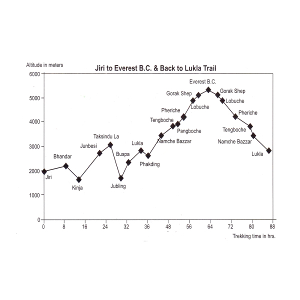 Khumbu Jiri to Everest Altitude Chart