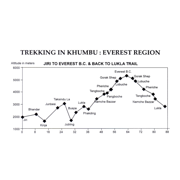 Khumbu Sagarmatha National Park Altitude Chart