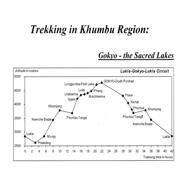 Lukla to Gokyo Altitude Chart