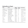 Rafting and Kayaking Western Nepal Altitude Table
