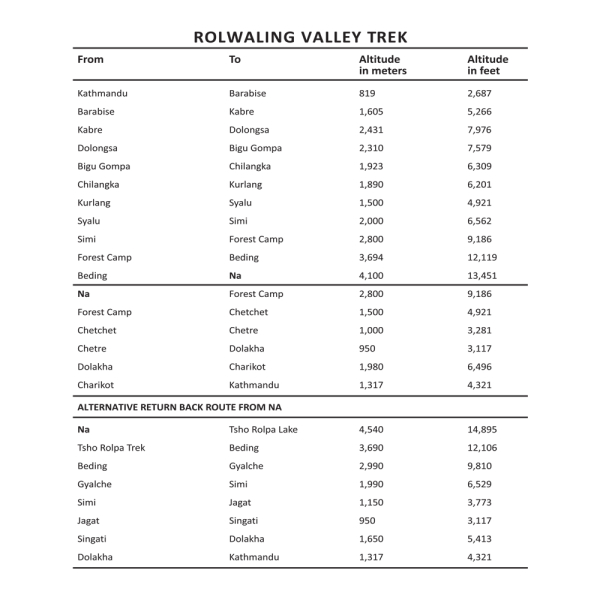Rolwaling Tesi Lapcha Itinerary 2