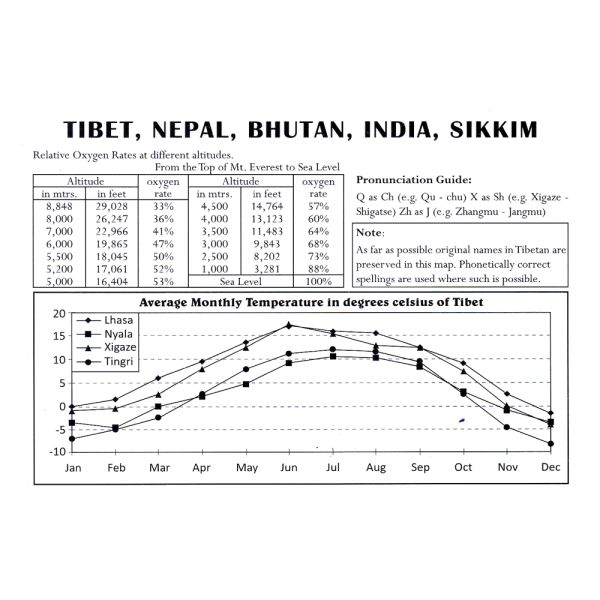 Tibet Temperature Table