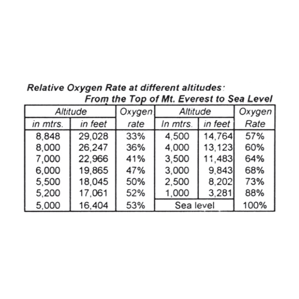 Trekking Guide Nepal Relative Oxygen Rate Table
