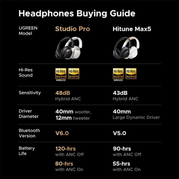UGREEN Studio Pro Headphones Wireless, 120H, ANC, Hi-Res Sound, BT 6.0, Custom EQ & Multiple Connection via App - Image 2