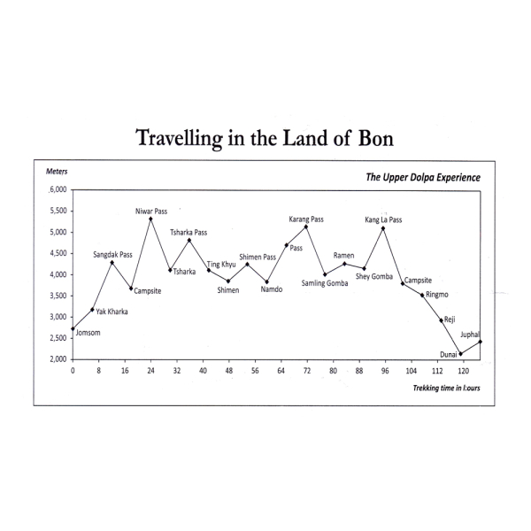 Upper and Lower Dolpo Altitude Chart